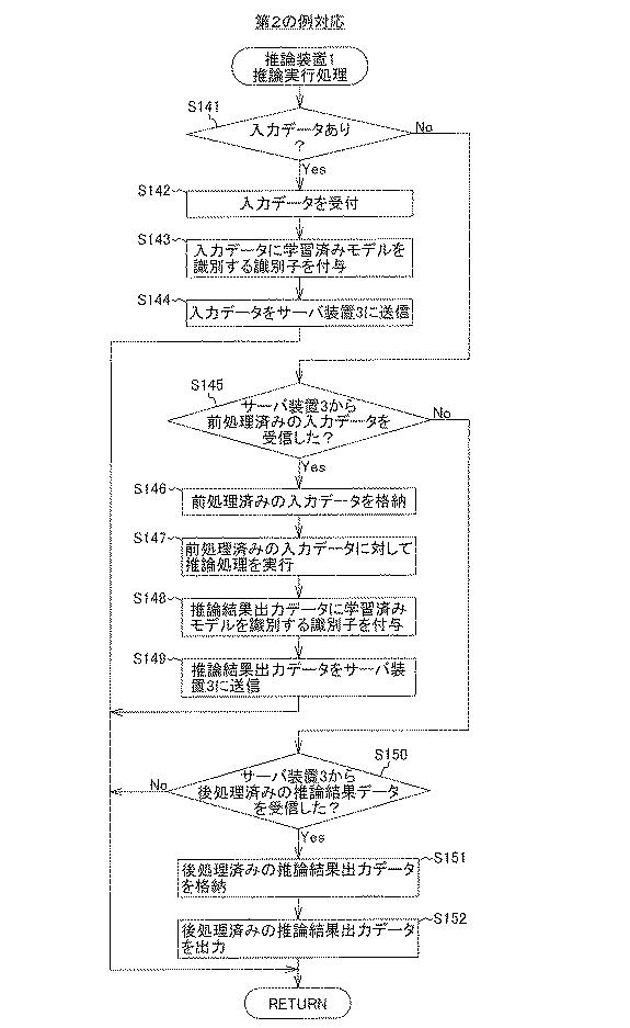2021081787-推論システム、情報処理装置、推論情報方法及び情報処理プログラム 図000015