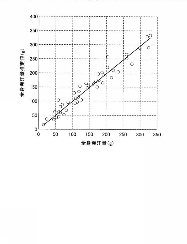 2021133162-全身発汗量推定システム及び熱中症予防システム 図000015
