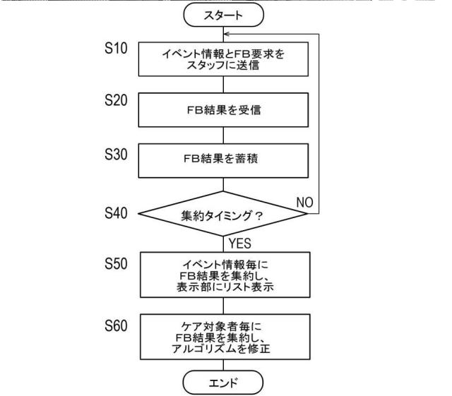 2021194467-情報処理装置、見守りシステム、および制御プログラム 図000015