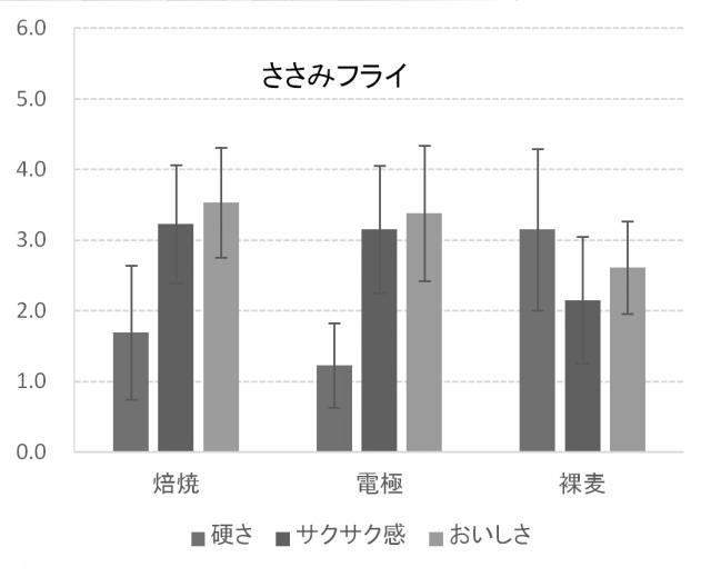 2015133956-β−グルカンを含有する油ちょう用衣材 図000016