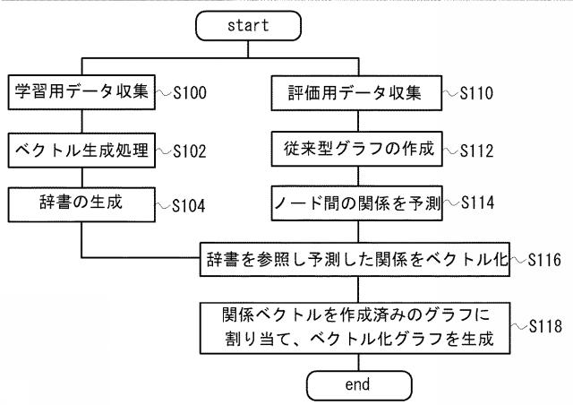 2017152042-グラフ理論を用いた解析方法、解析プログラムおよび解析システム 図000016