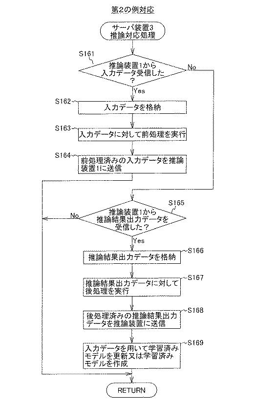 2021081787-推論システム、情報処理装置、推論情報方法及び情報処理プログラム 図000016