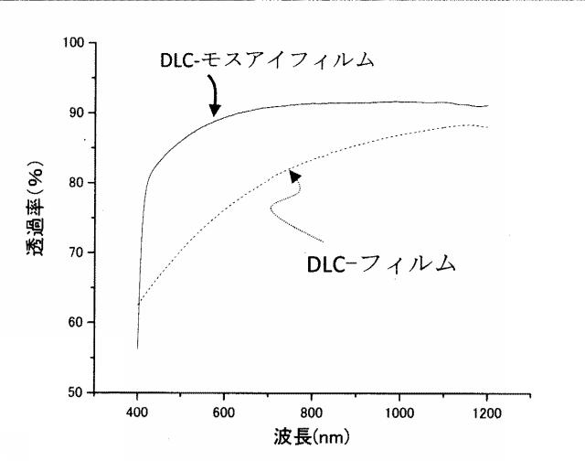 2016188933-表面にＤＬＣ膜をコーティングしたモスアイ構造を有する透明基材及びその製造方法 図000017