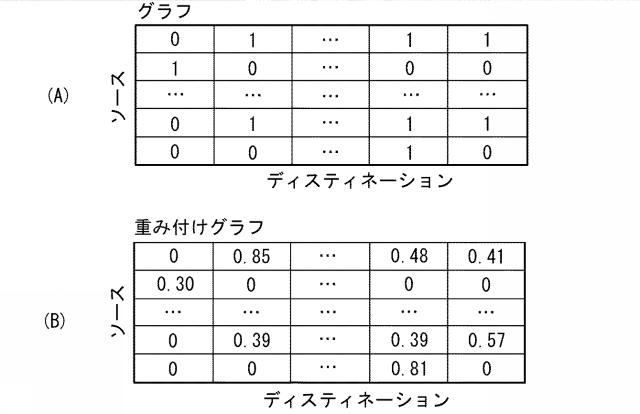 2017152042-グラフ理論を用いた解析方法、解析プログラムおよび解析システム 図000017