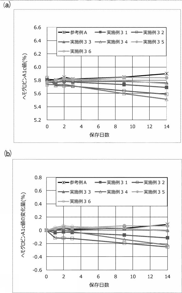 2020076788-ヘモグロビン類測定用試薬及びヘモグロビン類の測定方法 図000017