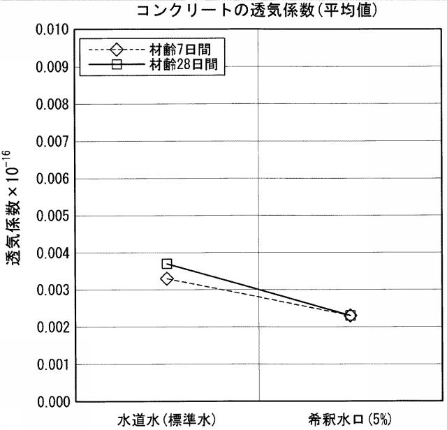 2020105039-セメント系硬化体の養生方法 図000017