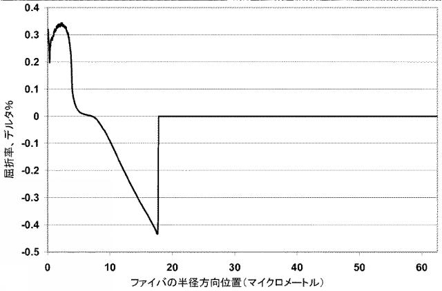 2020149068-小さい直径の光ファイバ 図000017