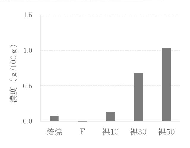 2015133956-β−グルカンを含有する油ちょう用衣材 図000018