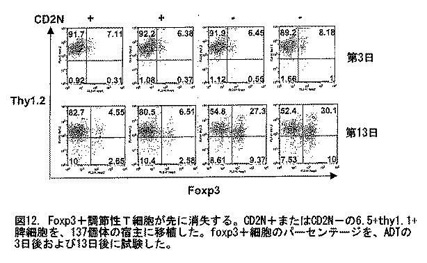 2016183163-抗体、アゴニストおよびアンタゴニストを用いてニューリチン遺伝子をターゲティングすることによる調節性Ｔ細胞およびＤＣの機能の操作 図000018