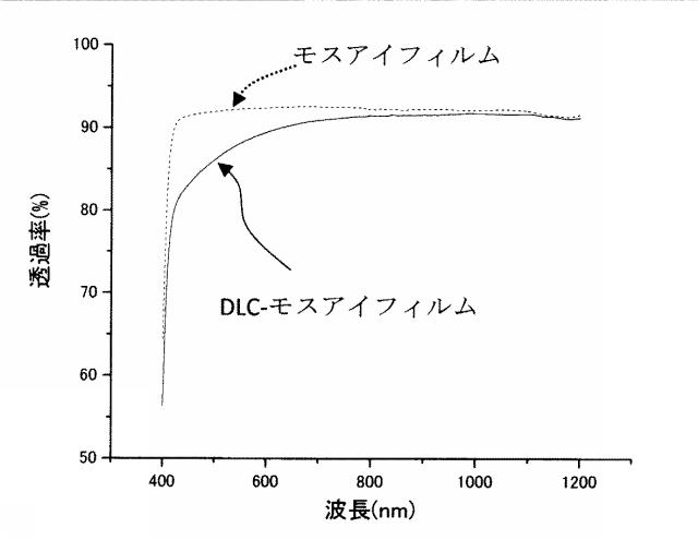 2016188933-表面にＤＬＣ膜をコーティングしたモスアイ構造を有する透明基材及びその製造方法 図000018