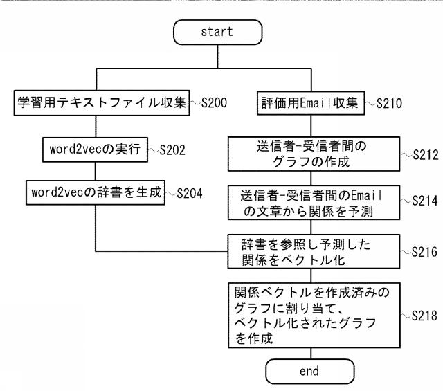 2017152042-グラフ理論を用いた解析方法、解析プログラムおよび解析システム 図000018