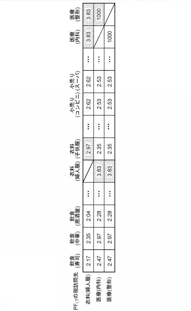 2019117108-訪問先推薦装置、訪問先推薦方法および訪問先推薦プログラム 図000018