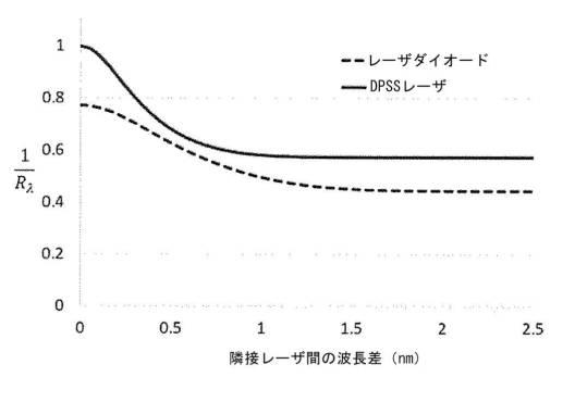 2019220949-色域最適化によるスペックル低減レーザ投影 図000018