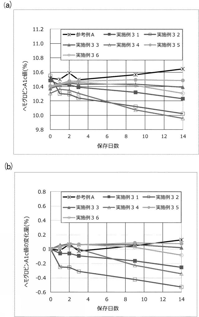 2020076788-ヘモグロビン類測定用試薬及びヘモグロビン類の測定方法 図000018