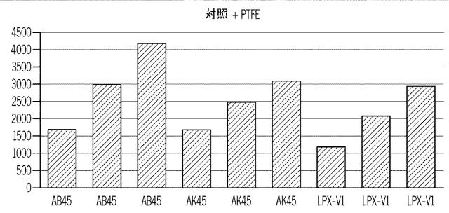 2021008026-低デブリフッ素ポリマー複合ＣＭＰ研磨パッド 図000018