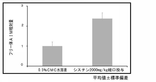 2021075545-血中フリー体ＡＩＭ増加用組成物 図000018