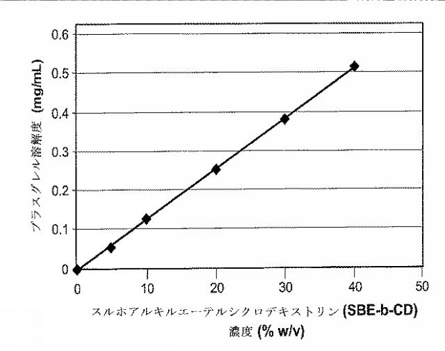 2016026174-プラスグレル及びシクロデキストリン誘導体を含む医薬組成物並びにその製造方法及び使用方法 図000019