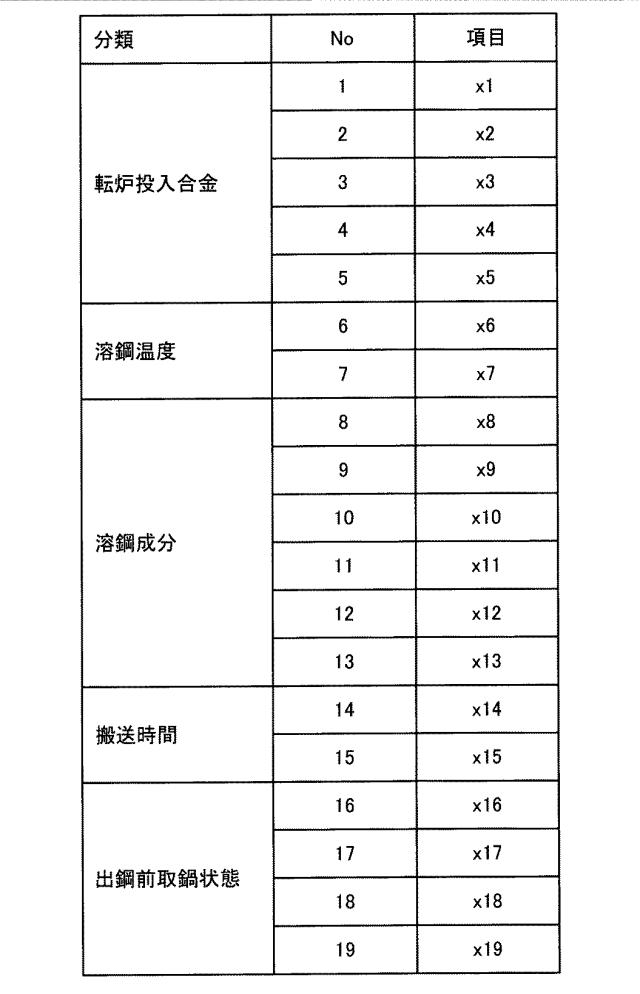 2017142601-品質予測装置、品質予測方法、プログラム及びコンピュータ読み取り可能な記録媒体 図000019