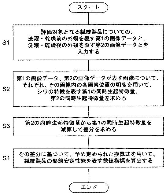 2017150822-繊維製品の形態安定性能を評価する方法および装置 図000019