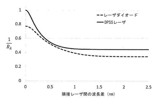 2019220949-色域最適化によるスペックル低減レーザ投影 図000019