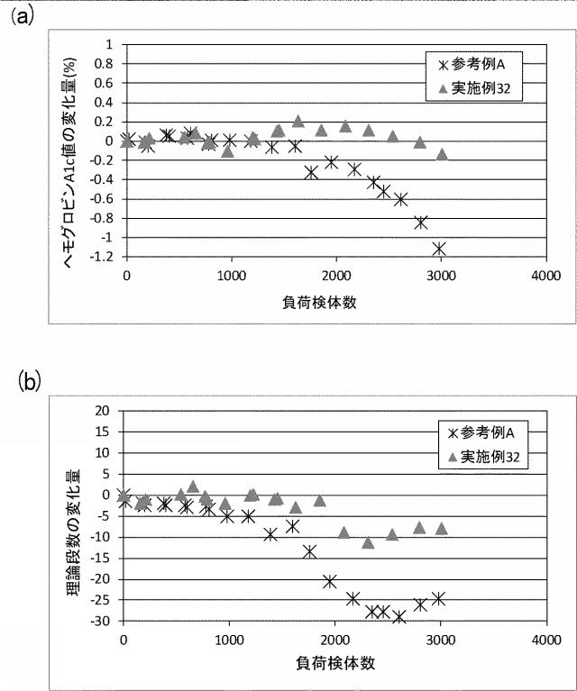 2020076788-ヘモグロビン類測定用試薬及びヘモグロビン類の測定方法 図000019