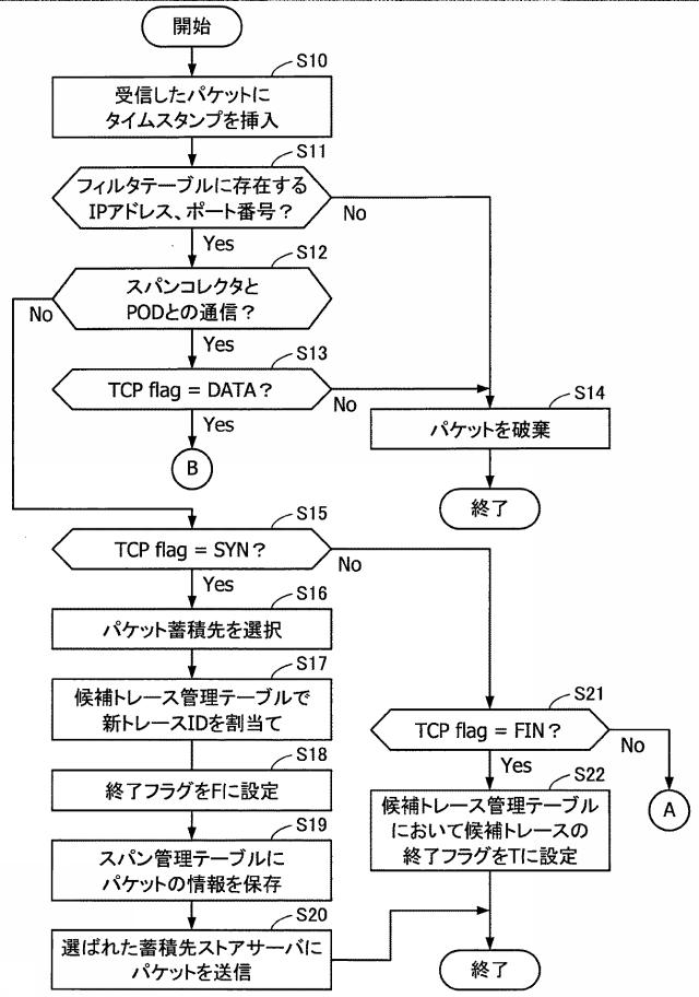 2020150335-パケット解析プログラム、パケット解析装置およびパケット解析方法 図000019