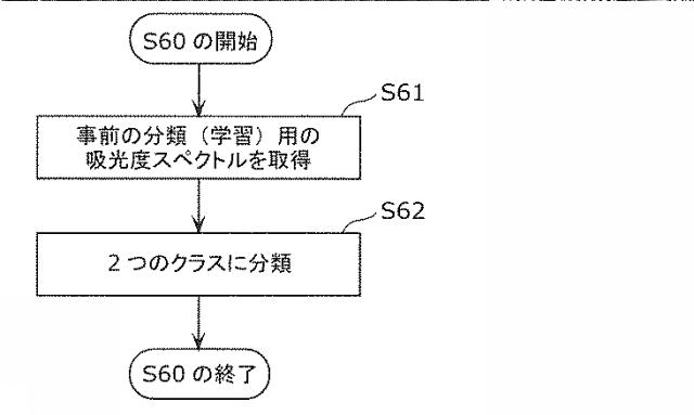 2015232543-魚の鮮度推定方法及び鮮度推定装置 図000020