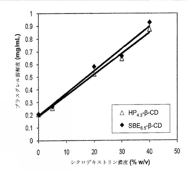 2016026174-プラスグレル及びシクロデキストリン誘導体を含む医薬組成物並びにその製造方法及び使用方法 図000020