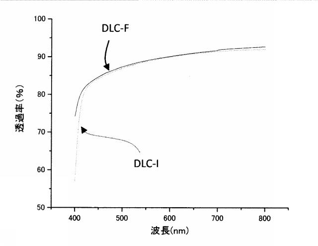 2016188933-表面にＤＬＣ膜をコーティングしたモスアイ構造を有する透明基材及びその製造方法 図000020