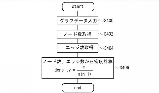 2017152042-グラフ理論を用いた解析方法、解析プログラムおよび解析システム 図000020