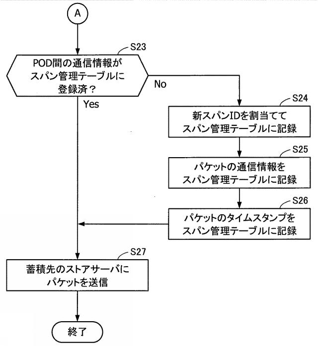 2020150335-パケット解析プログラム、パケット解析装置およびパケット解析方法 図000020