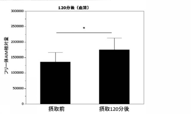 2021075545-血中フリー体ＡＩＭ増加用組成物 図000020