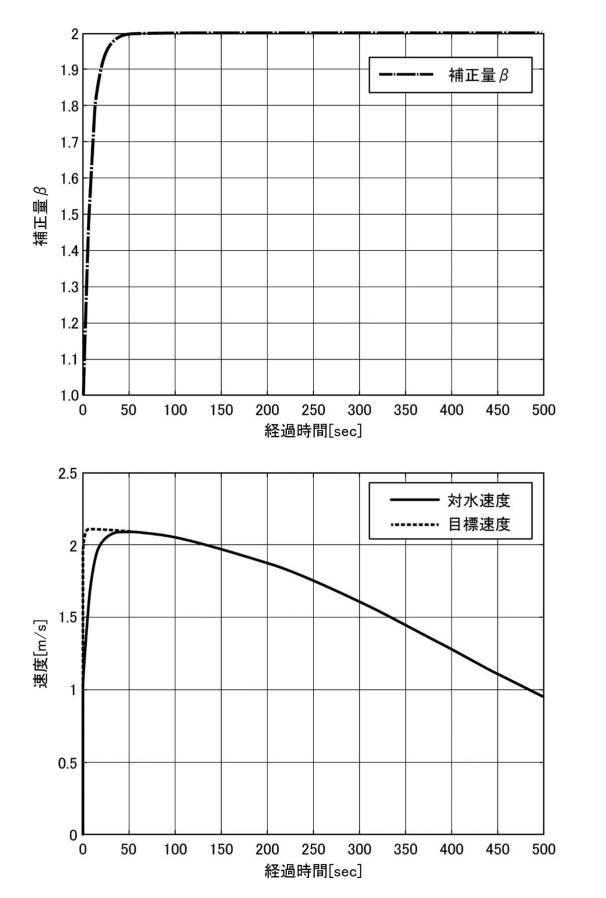 2021196852-速度制御装置、速度制御方法、速度制御プログラム、及び移動体 図000020