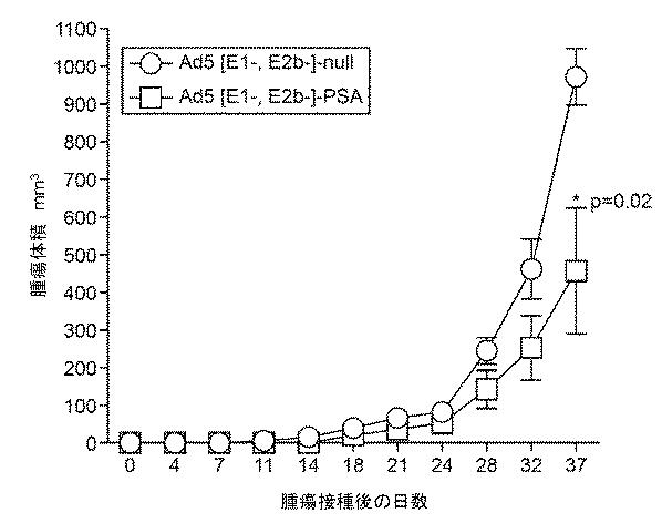 2022003050-前立腺がん関連抗原を使用する腫瘍ワクチン接種用の組成物及び方法 図000020