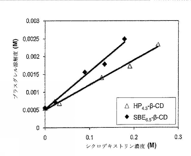 2016026174-プラスグレル及びシクロデキストリン誘導体を含む医薬組成物並びにその製造方法及び使用方法 図000021