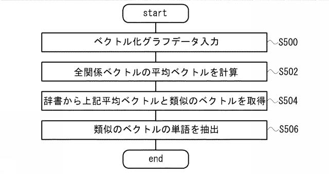 2017152042-グラフ理論を用いた解析方法、解析プログラムおよび解析システム 図000021