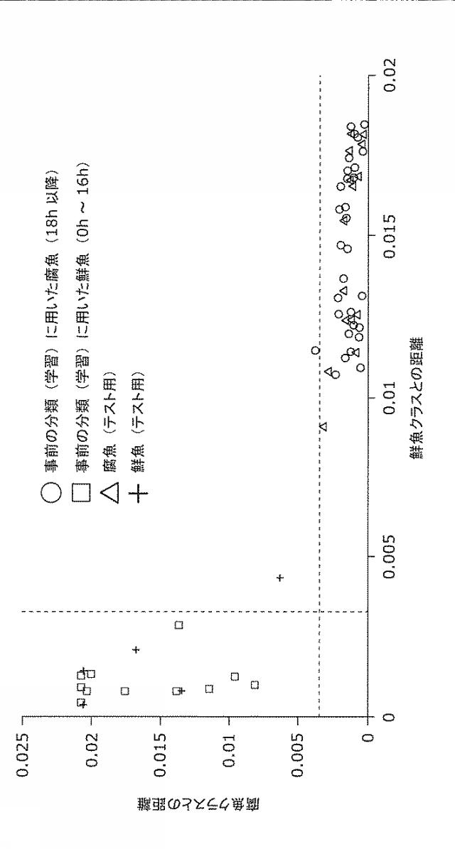 2015232543-魚の鮮度推定方法及び鮮度推定装置 図000022