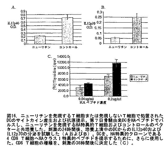 2016183163-抗体、アゴニストおよびアンタゴニストを用いてニューリチン遺伝子をターゲティングすることによる調節性Ｔ細胞およびＤＣの機能の操作 図000022