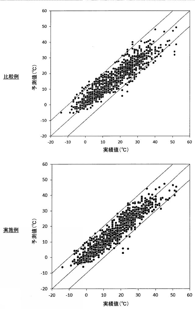 2017142601-品質予測装置、品質予測方法、プログラム及びコンピュータ読み取り可能な記録媒体 図000022