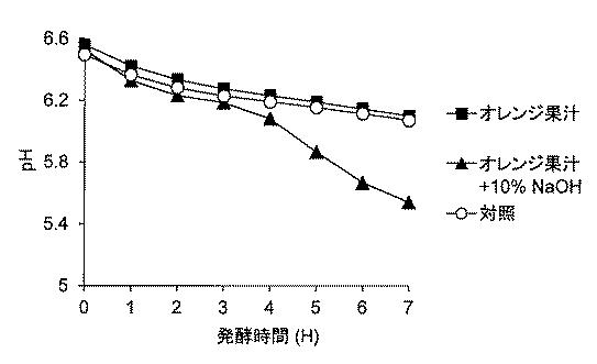 2017221156-ストレプトコッカス・サーモフィルス発酵促進剤 図000022