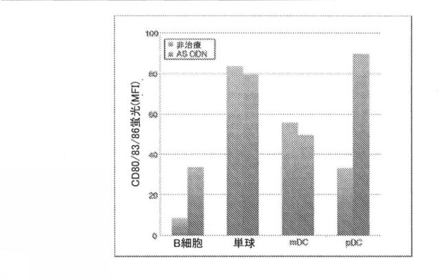 2021193143-免疫調節性Ｍ２単球を選択的に低減することによってがんを治療し、治療的免疫を増強するための方法および組成物 図000022