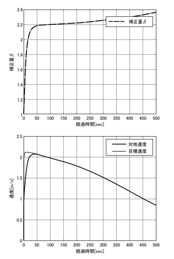 2021196852-速度制御装置、速度制御方法、速度制御プログラム、及び移動体 図000022