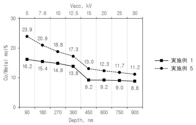2020077611-リチウム二次電池用正極活物質およびこれを含むリチウム二次電池 図000023