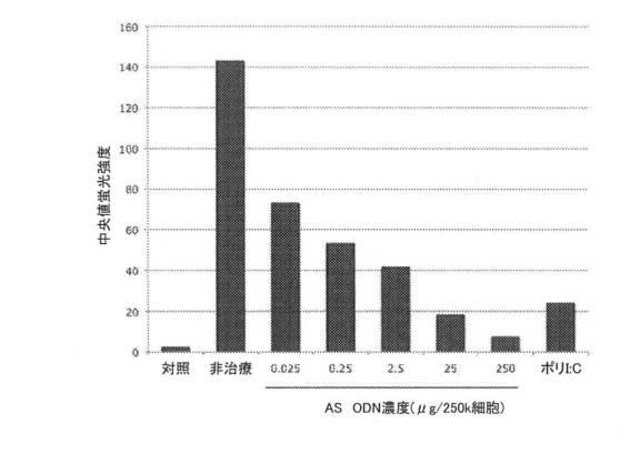 2021193143-免疫調節性Ｍ２単球を選択的に低減することによってがんを治療し、治療的免疫を増強するための方法および組成物 図000023