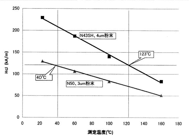 2015133495-ＮｄＦｅＢ系焼結磁石の製造方法、製造装置、及び該製造方法によって製造されるＮｄＦｅＢ系焼結磁石 図000024