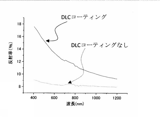 2016188933-表面にＤＬＣ膜をコーティングしたモスアイ構造を有する透明基材及びその製造方法 図000024