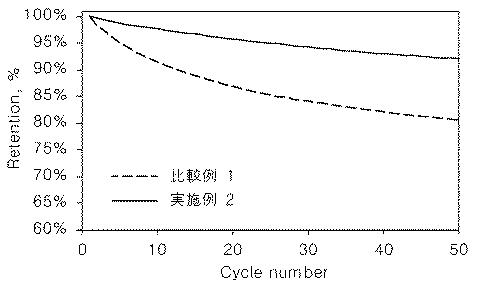 2020077611-リチウム二次電池用正極活物質およびこれを含むリチウム二次電池 図000024
