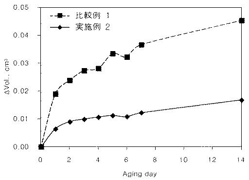 2020077611-リチウム二次電池用正極活物質およびこれを含むリチウム二次電池 図000027