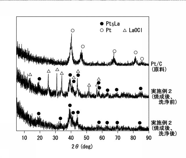 2020128573-Ｐｔ−Ｌｎナノ粒子、並びに、Ｐｔ−Ｌｎナノ粒子複合体及びその製造方法 図000027