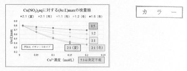 2020134499-疎水コロイドを用いた金属イオン濃度の簡易測定方法 図000028